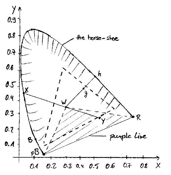 CIE Chromocity Diagram
